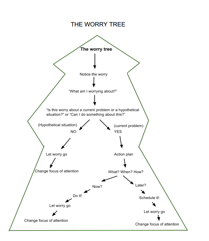 Worry Tree 5 great ways to stop worrying Anxiety Coping Panic OCD CBT Clinic CBT Therapy