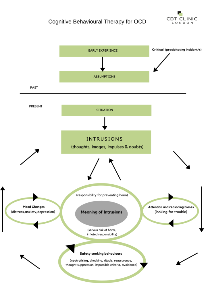 CBT Therapy London OCD Model